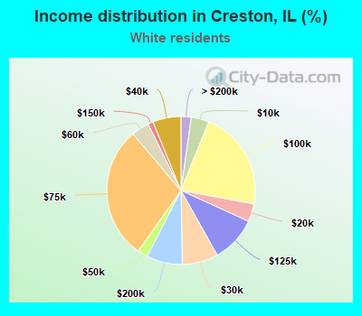 Income distribution in Creston, IL (%)