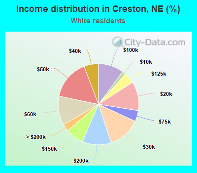 Income distribution in Creston, NE (%)