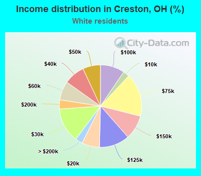 Income distribution in Creston, OH (%)