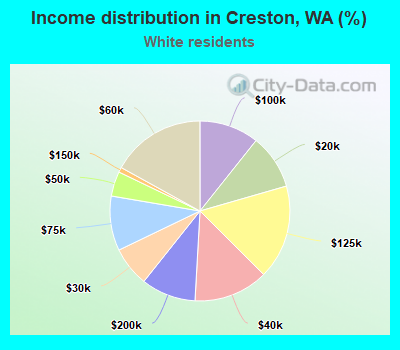 Income distribution in Creston, WA (%)