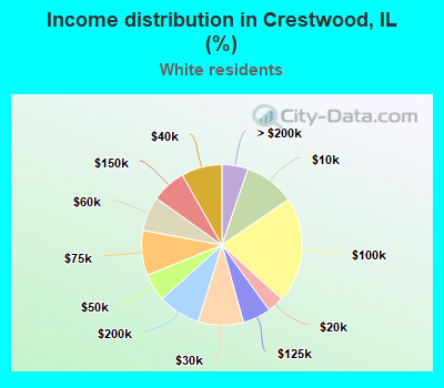 Income distribution in Crestwood, IL (%)