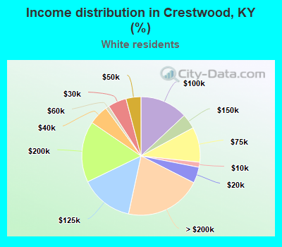 Income distribution in Crestwood, KY (%)