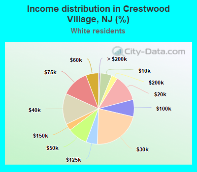 Income distribution in Crestwood Village, NJ (%)