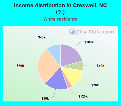 Income distribution in Creswell, NC (%)