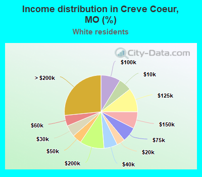 Income distribution in Creve Coeur, MO (%)