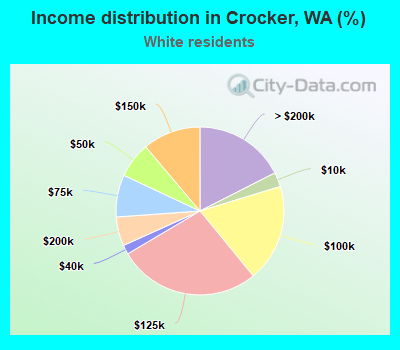 Income distribution in Crocker, WA (%)