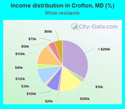Income distribution in Crofton, MD (%)