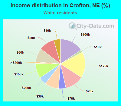 Income distribution in Crofton, NE (%)