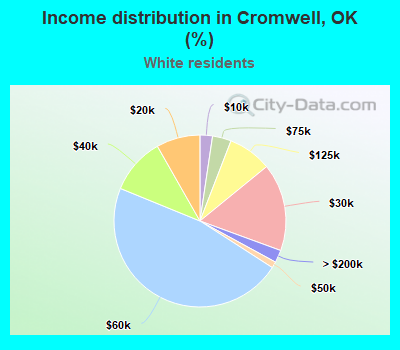 Income distribution in Cromwell, OK (%)