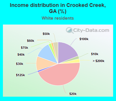 Income distribution in Crooked Creek, GA (%)