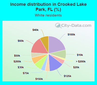 Income distribution in Crooked Lake Park, FL (%)