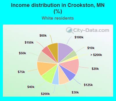 Income distribution in Crookston, MN (%)