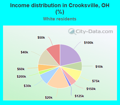 Income distribution in Crooksville, OH (%)