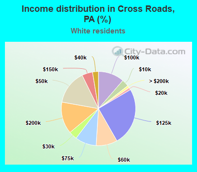 Income distribution in Cross Roads, PA (%)