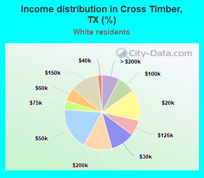Income distribution in Cross Timber, TX (%)