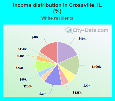 Income distribution in Crossville, IL (%)