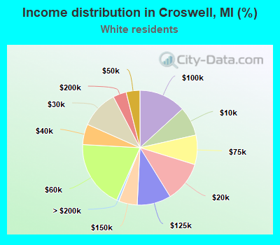 Income distribution in Croswell, MI (%)