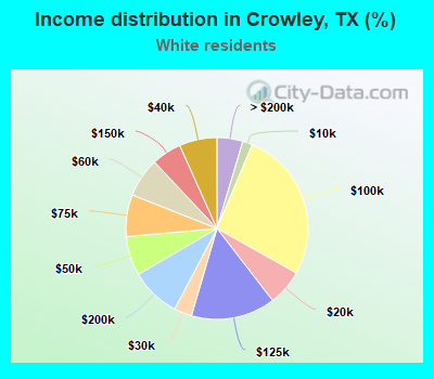 Income distribution in Crowley, TX (%)