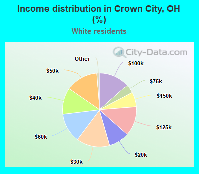 Income distribution in Crown City, OH (%)
