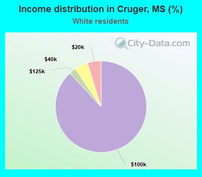 Income distribution in Cruger, MS (%)