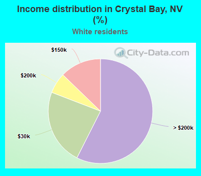 Income distribution in Crystal Bay, NV (%)