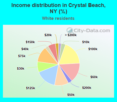 Income distribution in Crystal Beach, NY (%)