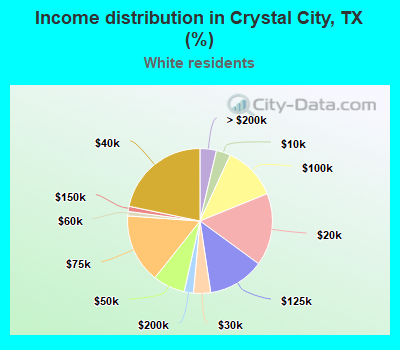 Income distribution in Crystal City, TX (%)