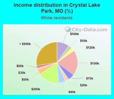 Income distribution in Crystal Lake Park, MO (%)