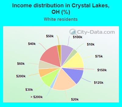 Income distribution in Crystal Lakes, OH (%)