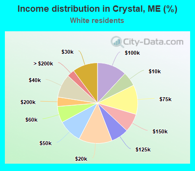 Income distribution in Crystal, ME (%)