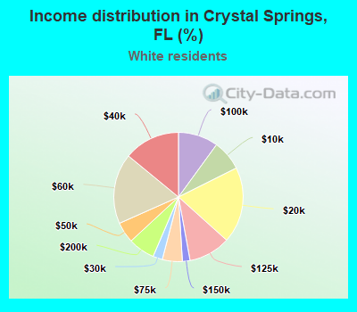 Income distribution in Crystal Springs, FL (%)