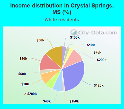 Income distribution in Crystal Springs, MS (%)