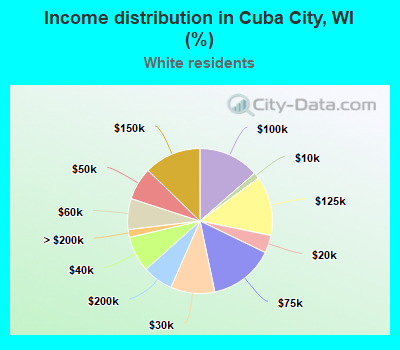 Income distribution in Cuba City, WI (%)