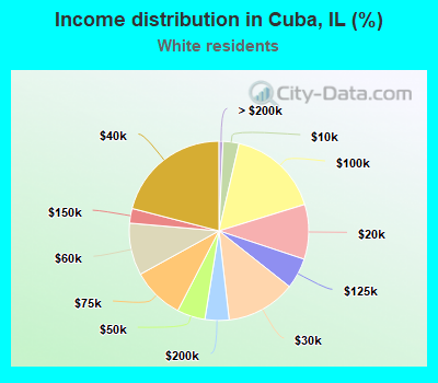 Income distribution in Cuba, IL (%)