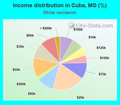 Income distribution in Cuba, MO (%)