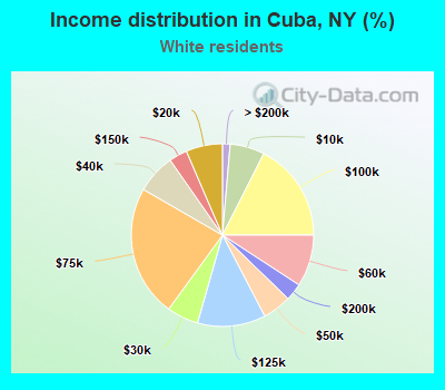 Income distribution in Cuba, NY (%)