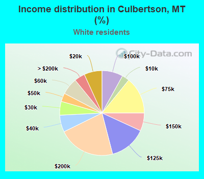 Income distribution in Culbertson, MT (%)