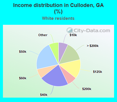 Income distribution in Culloden, GA (%)