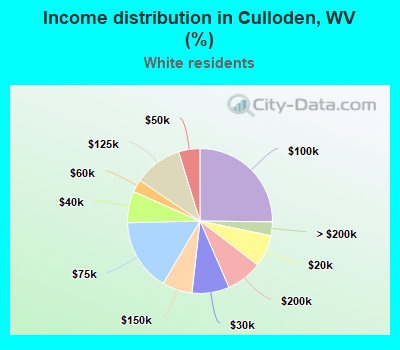Income distribution in Culloden, WV (%)