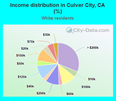 Income distribution in Culver City, CA (%)