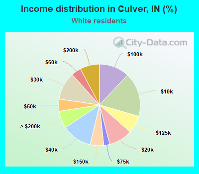 Income distribution in Culver, IN (%)