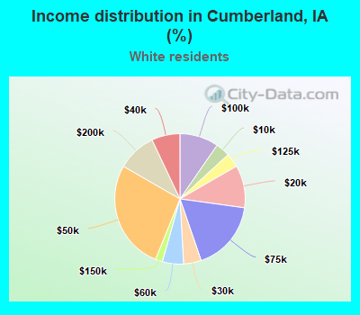 Income distribution in Cumberland, IA (%)