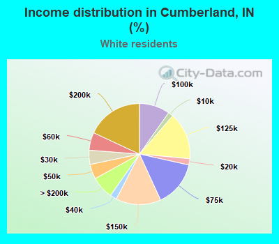 Income distribution in Cumberland, IN (%)