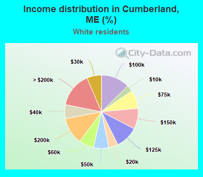 Income distribution in Cumberland, ME (%)