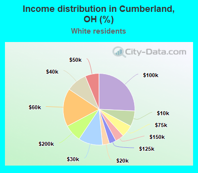 Income distribution in Cumberland, OH (%)