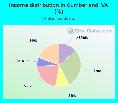 Income distribution in Cumberland, VA (%)