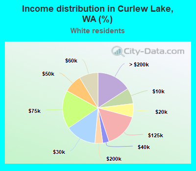 Income distribution in Curlew Lake, WA (%)