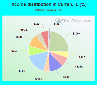 Income distribution in Curran, IL (%)