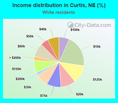 Income distribution in Curtis, NE (%)
