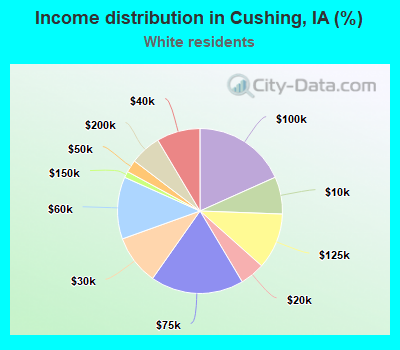 Income distribution in Cushing, IA (%)